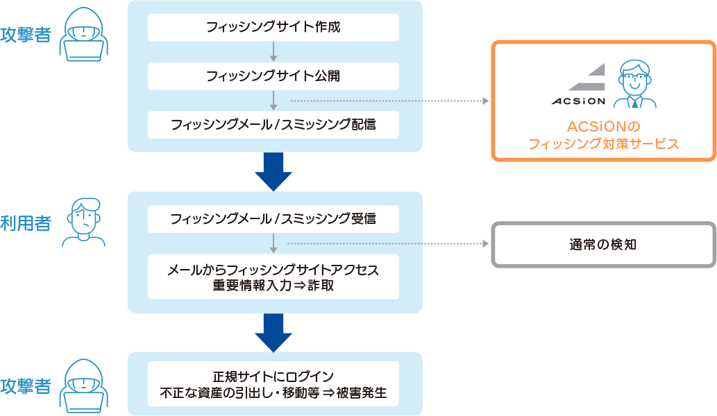 攻撃者・利用者・攻撃者
