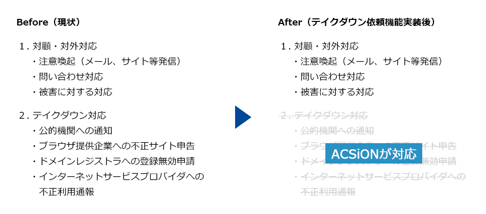 テイクダウン依頼対応のイメージ図